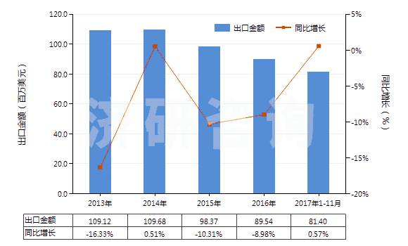 2013-2017年11月中國其他實心或半實心橡膠輪胎、橡膠胎面及橡膠輪胎襯帶(HS40129090)出口總額及增速統(tǒng)計